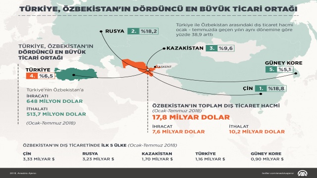 turkiye-ozbekistanin-dorduncu-en-buyuk-ticari-ortagi