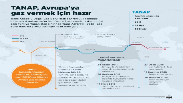 tanap-avrupaya-gaz-vermek-icin-hazir