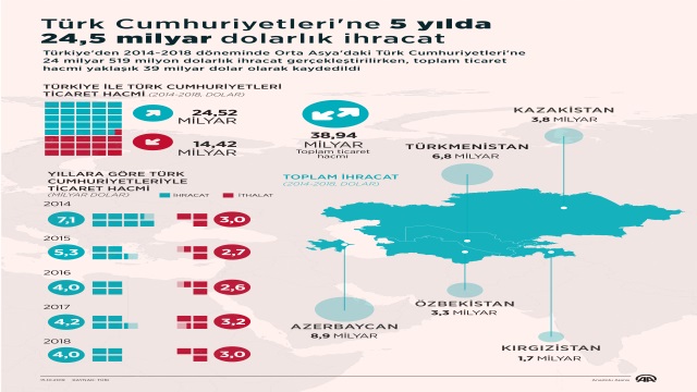 turk-cumhuriyetlerine-5-yilda-24-5-milyar-dolarlik-ihracat