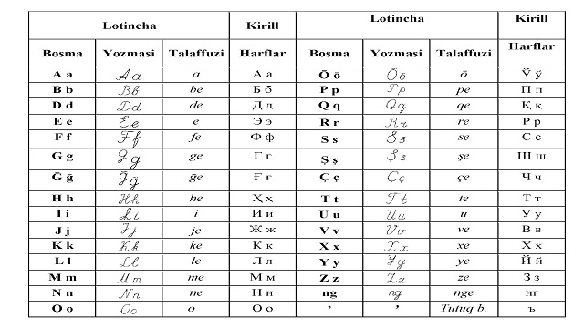 ozbekistan-da-latin-harflerine-uyarlanan-ozbek-alfabesinin-yeni-taslagi-tartisma