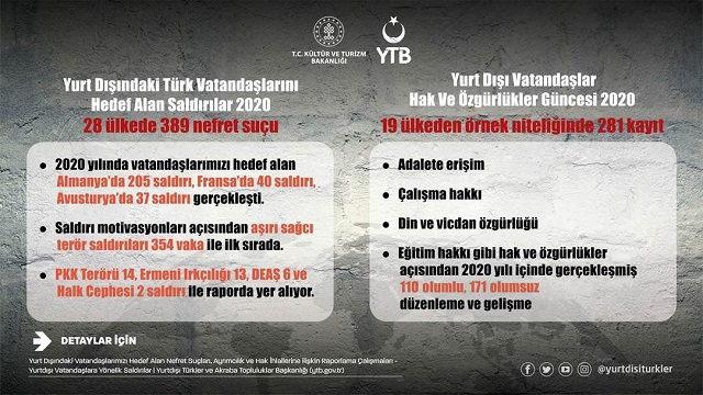 ytbnin-yurt-disindaki-turk-vatandaslarini-hedef-alan-saldirilar-2020-raporu-y