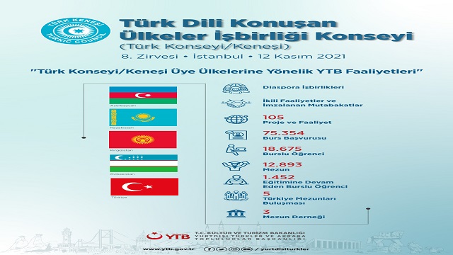 ytb-turk-konseyi-uye-ulkelerine-yonelik-projeleri-hayata-gecirdi