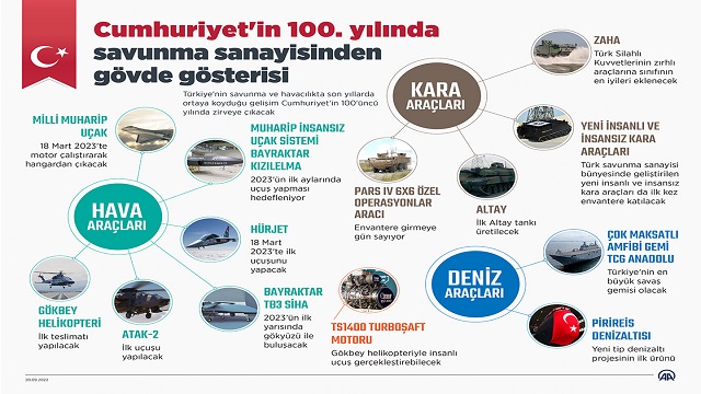 savunma-sanayii-cumhuriyetin-100-yilinda-govde-gosterisine-hazirlaniyor