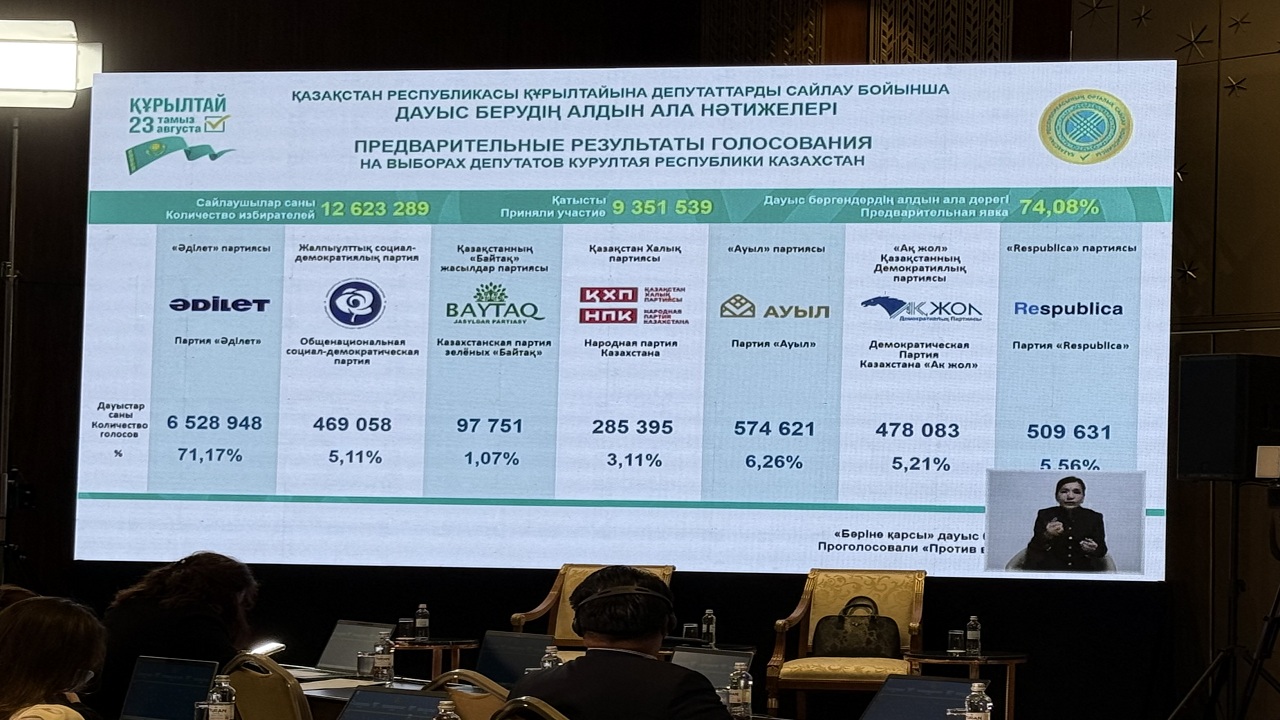 kazakistanda-kurultay-secimlerinin-on-sonuclari-aciklandi-iktidardaki-adilet-p