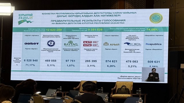 kazakistanda-kurultay-secimlerinin-on-sonuclari-aciklandi-iktidardaki-adilet-p